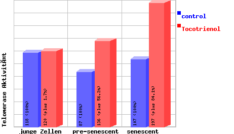 Telomerase Aktivität  durch Tocotrienol