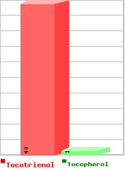 Vergleich Tocotrienole und Tocopherol